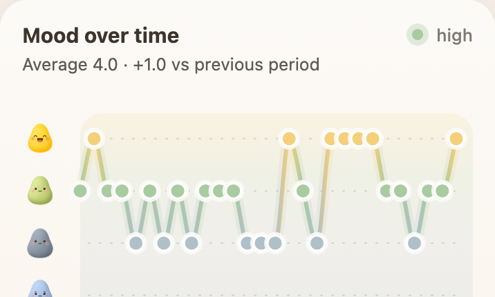 Your mood over time, as a gentle trend