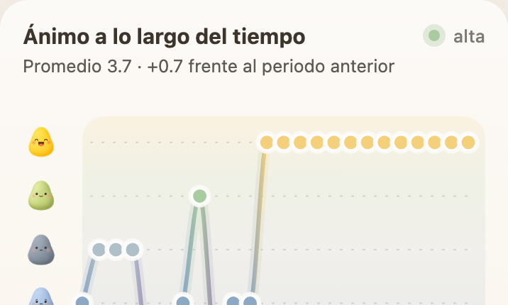 Your mood over time, as a gentle trend