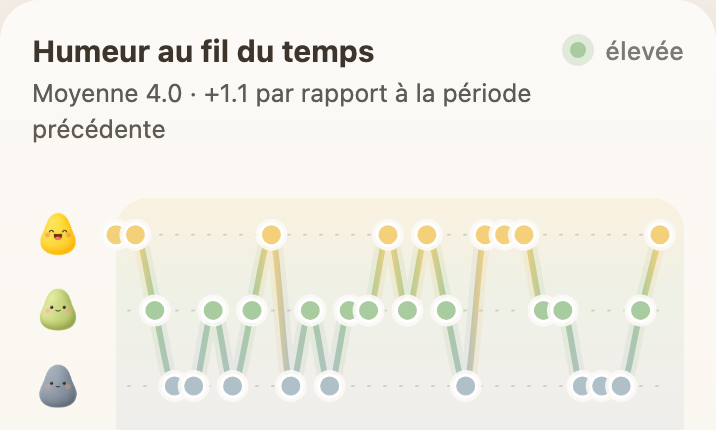 Your mood over time, as a gentle trend
