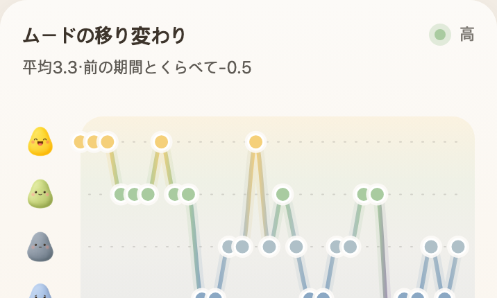 Your mood over time, as a gentle trend