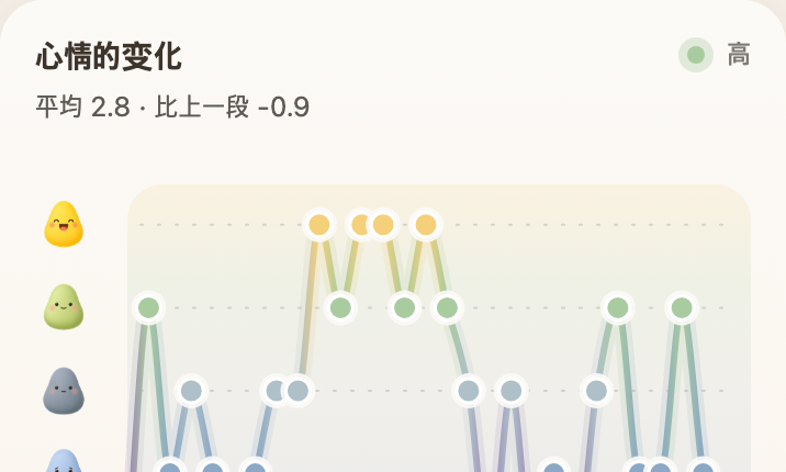 Your mood over time, as a gentle trend