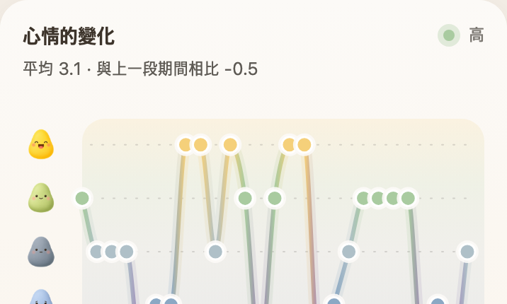 Your mood over time, as a gentle trend